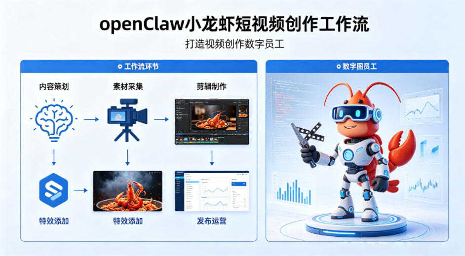 openClaw小龙虾搭建短视频创作工作流，打造视频创作数字员工-dabaowz